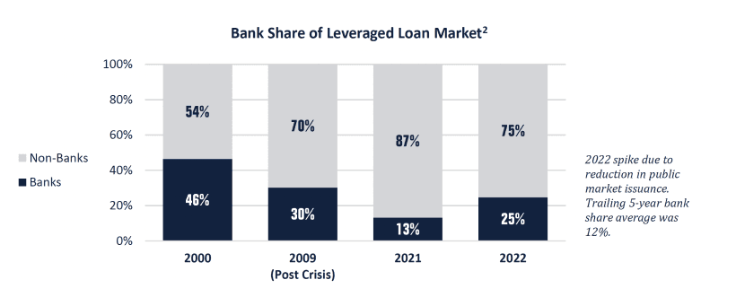 Bank Share of Leveraged Loan Market graph