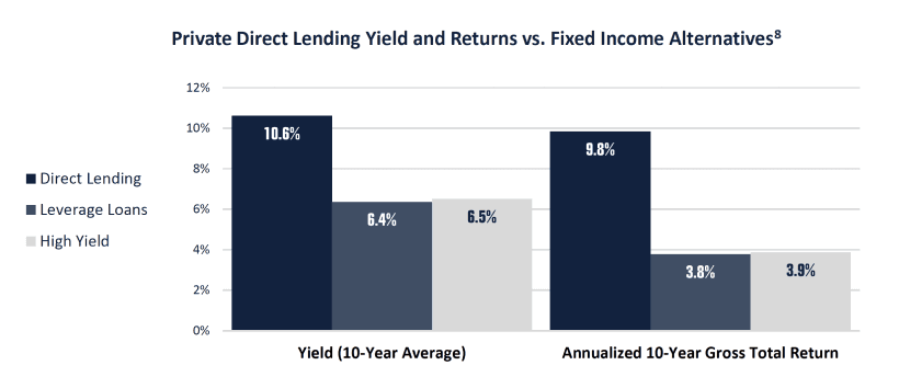 Private Direct Lending Yield and Returns vs Fixed Income Alternatives graph