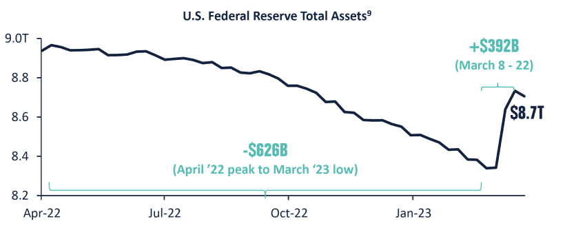 U.S. Federal Reserve Total Assets graph